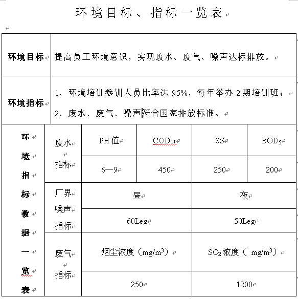 環(huán)境目標(biāo)、指標(biāo)一覽表
